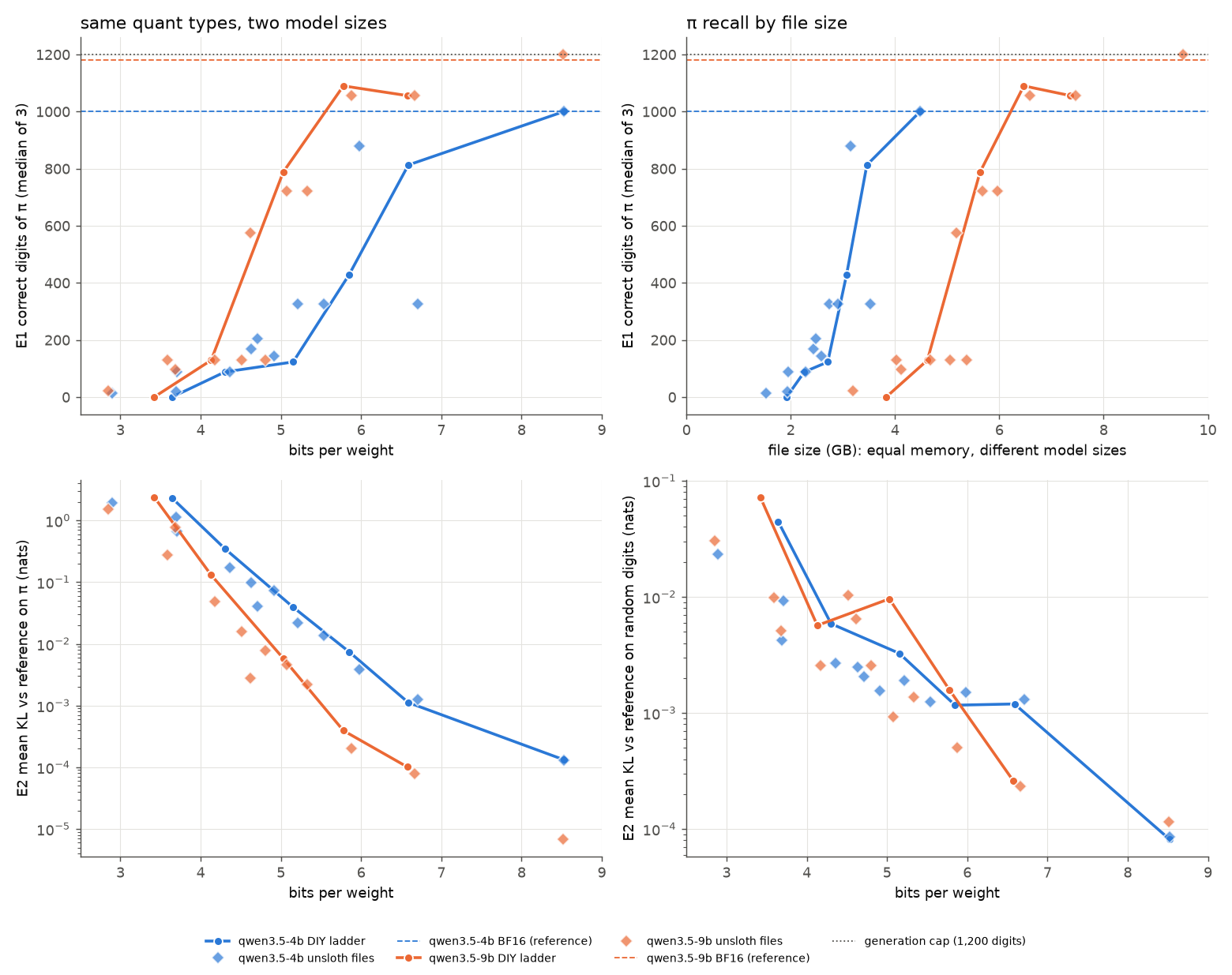 Four panels comparing the 4B and 9B: π digits against bits per weight and against file size, and KL on π and on random digits against bits per weight.