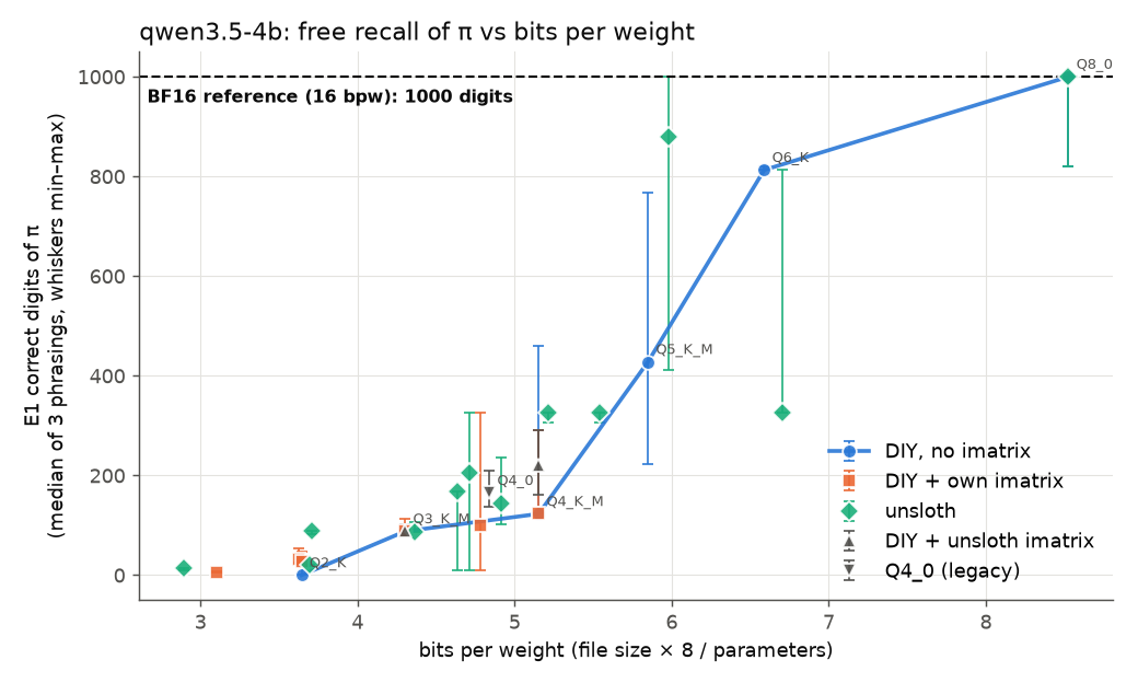 Correct digits of π against bits per weight for all 28 variants; the stock ladder falls from 1000 at Q8_0 to 813, 428, 123, 88 and 0.