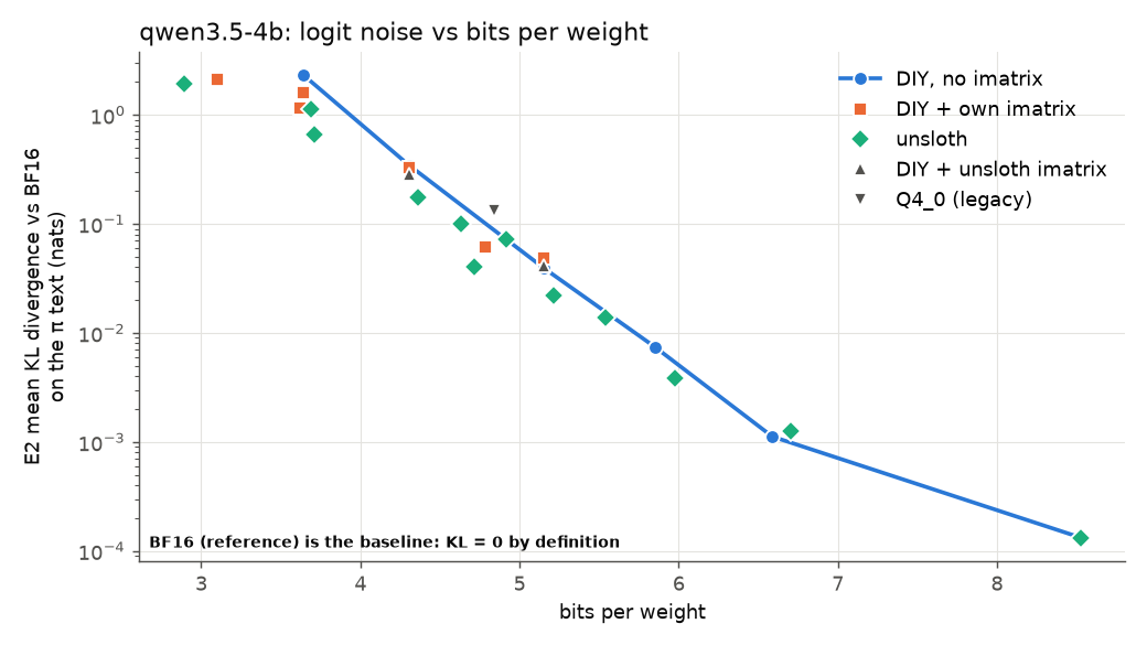 Mean KL divergence from BF16 on the π text against bits per weight, on a log scale.