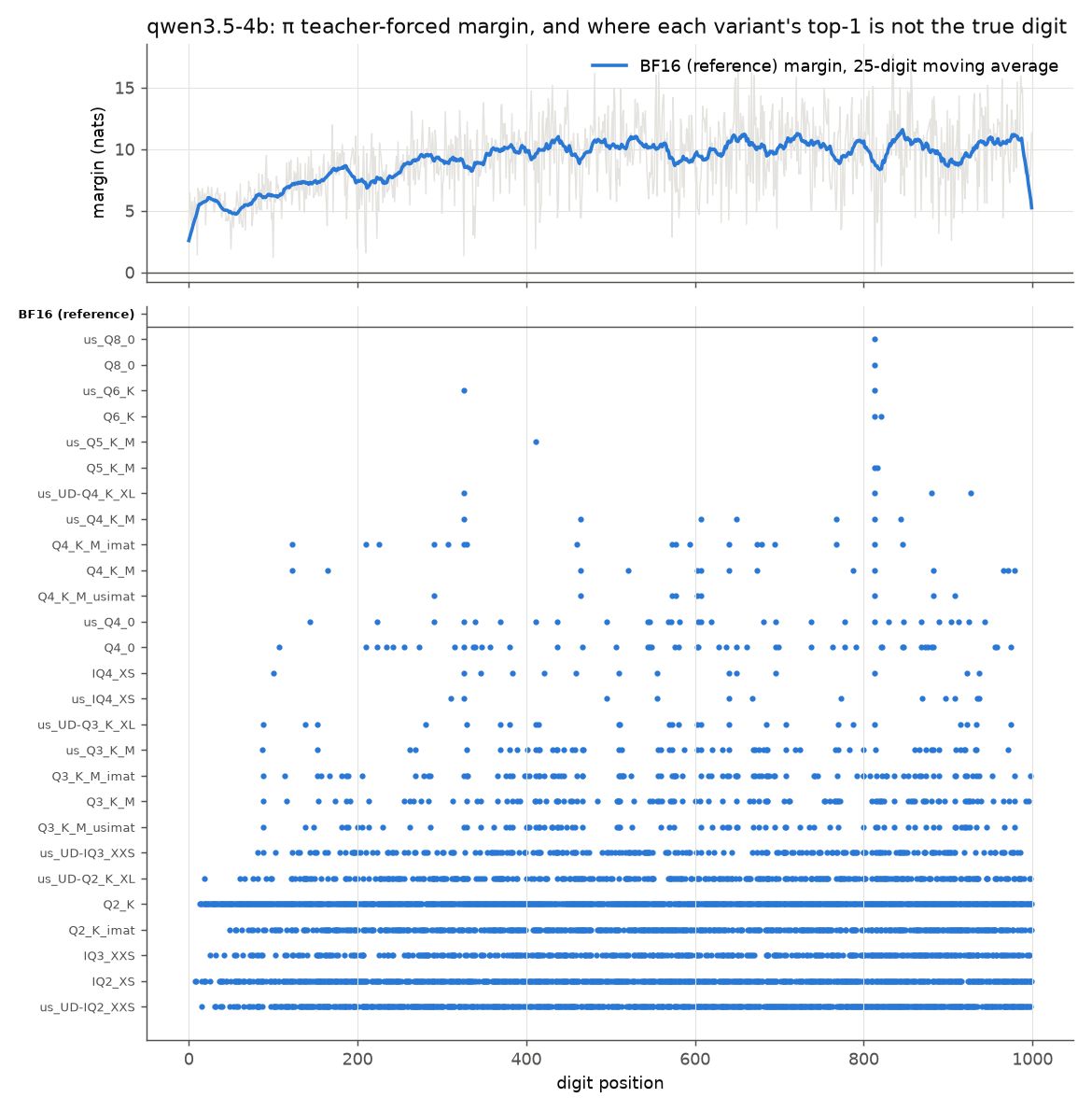 BF16 margin along the 1000 digits of π, and for each variant the positions where its teacher-forced top-1 digit is wrong.