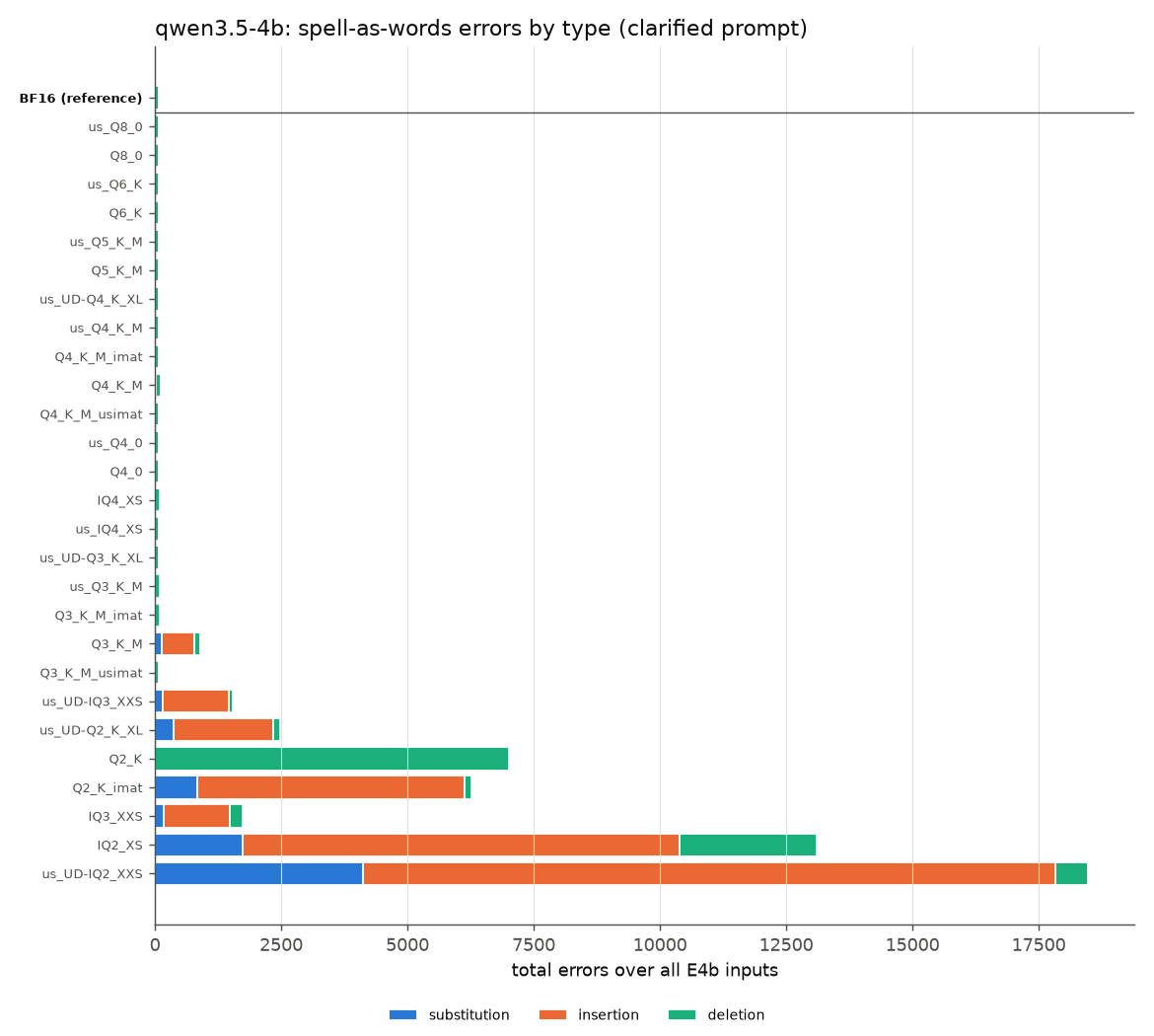 Spell-as-words errors per variant, split into substitutions, insertions and deletions.