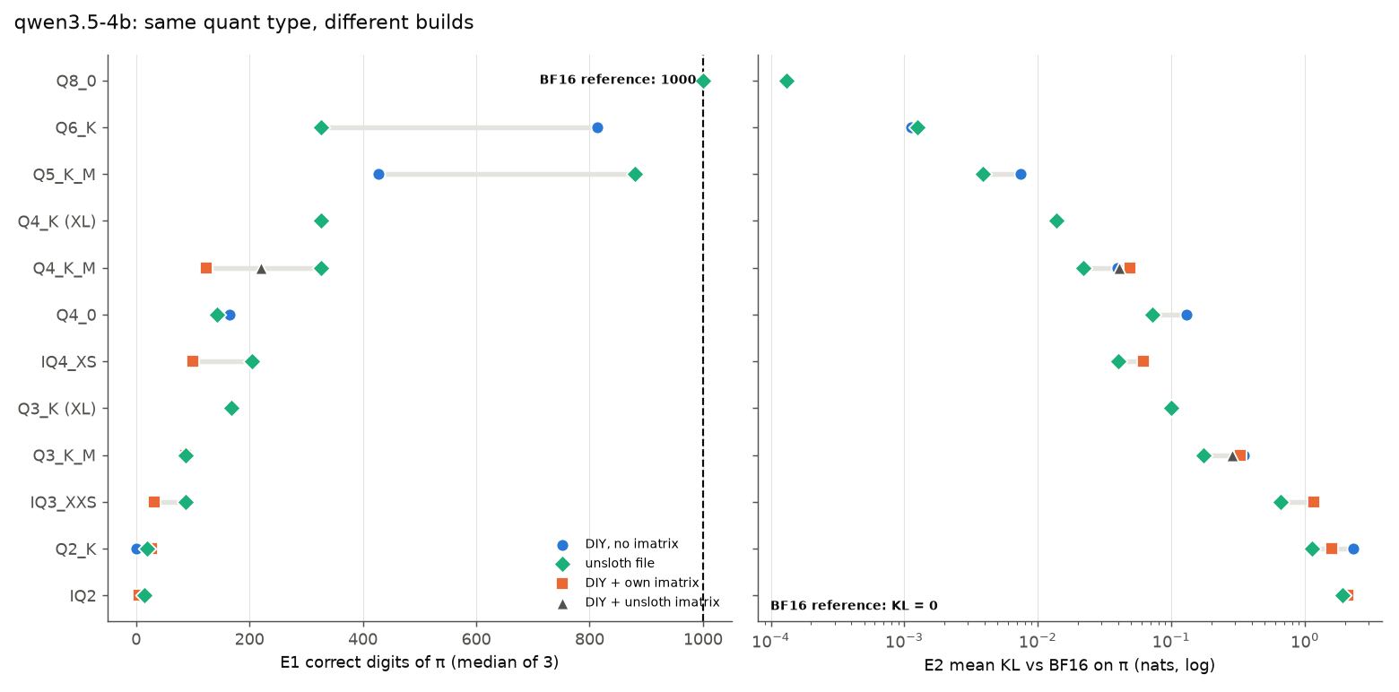 For each quant type, π digits and KL on π for each build: stock, own imatrix, unsloth imatrix, unsloth file.