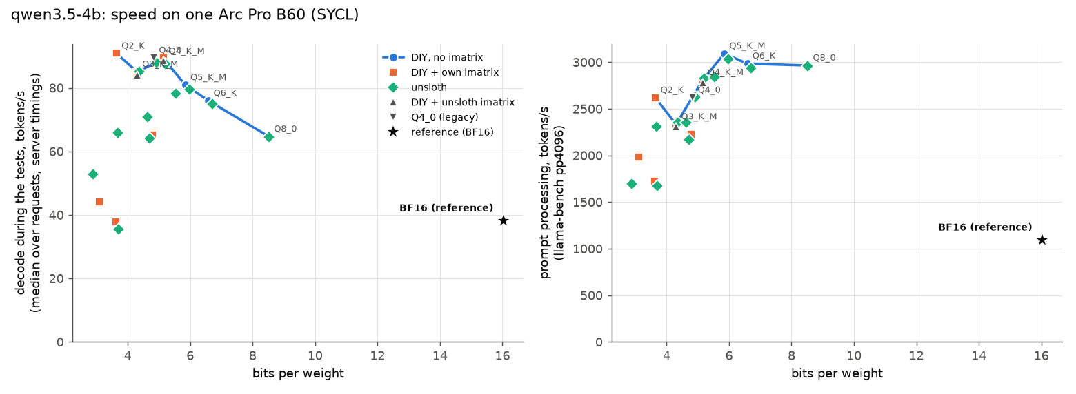 Decode and prompt processing speed against bits per weight.