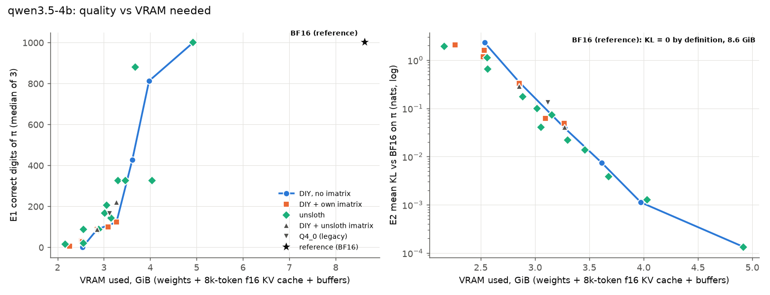 Digits of π and KL on π against VRAM used, for all variants.