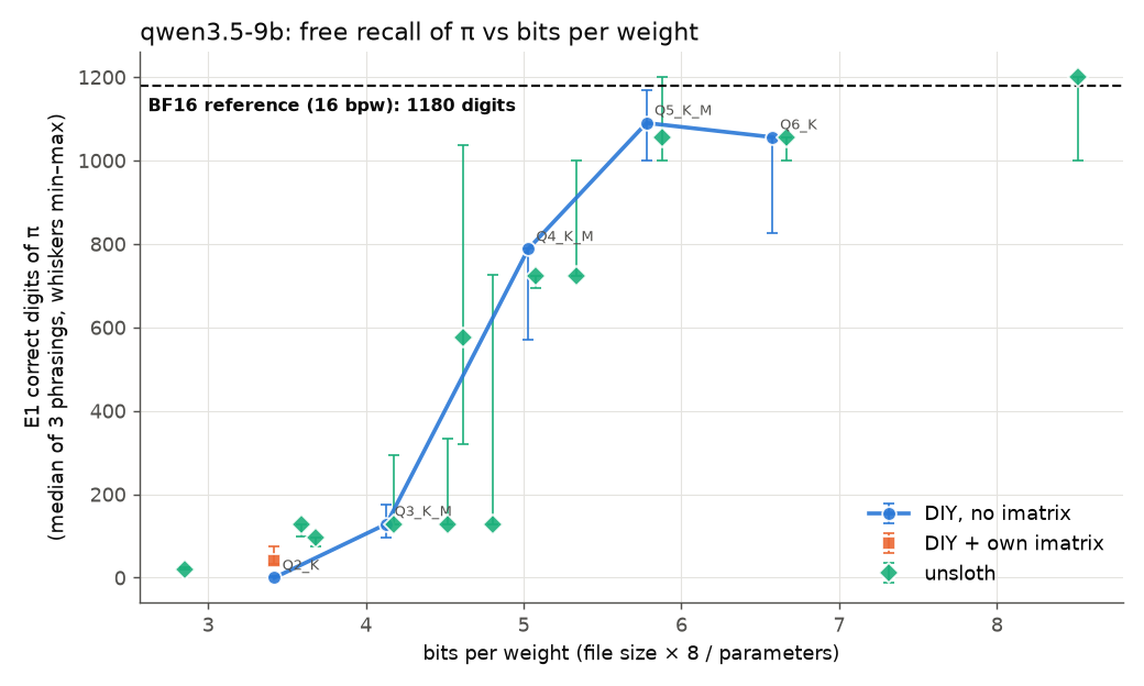 Correct digits of π against bits per weight for the 19 9B variants.