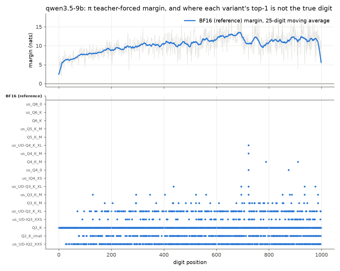 9B BF16 margin along the 1000 digits of π, and for each variant the positions where its teacher-forced top-1 digit is wrong.